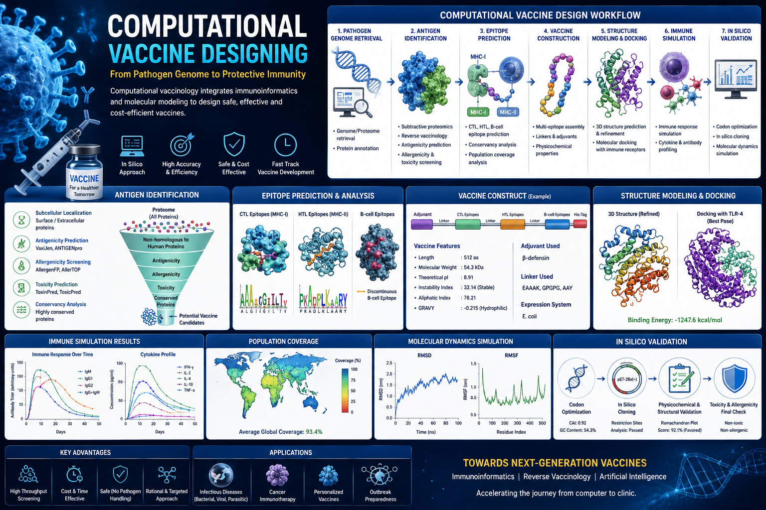Computational Vaccine Designing.png