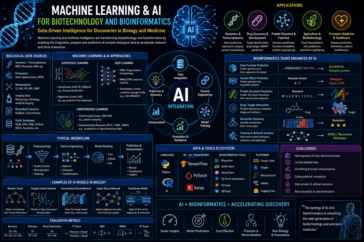 Machine Learning & AI for Biotechnology and Bioinformatics.png