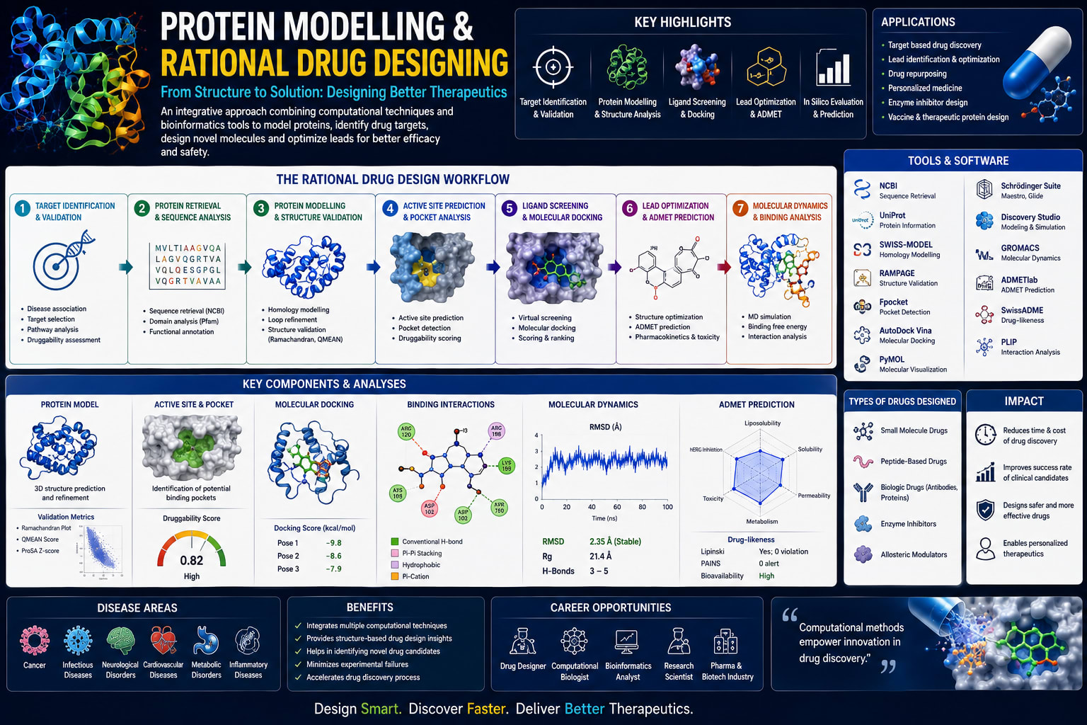 Protein Modelling & Rational Drug Designing.png