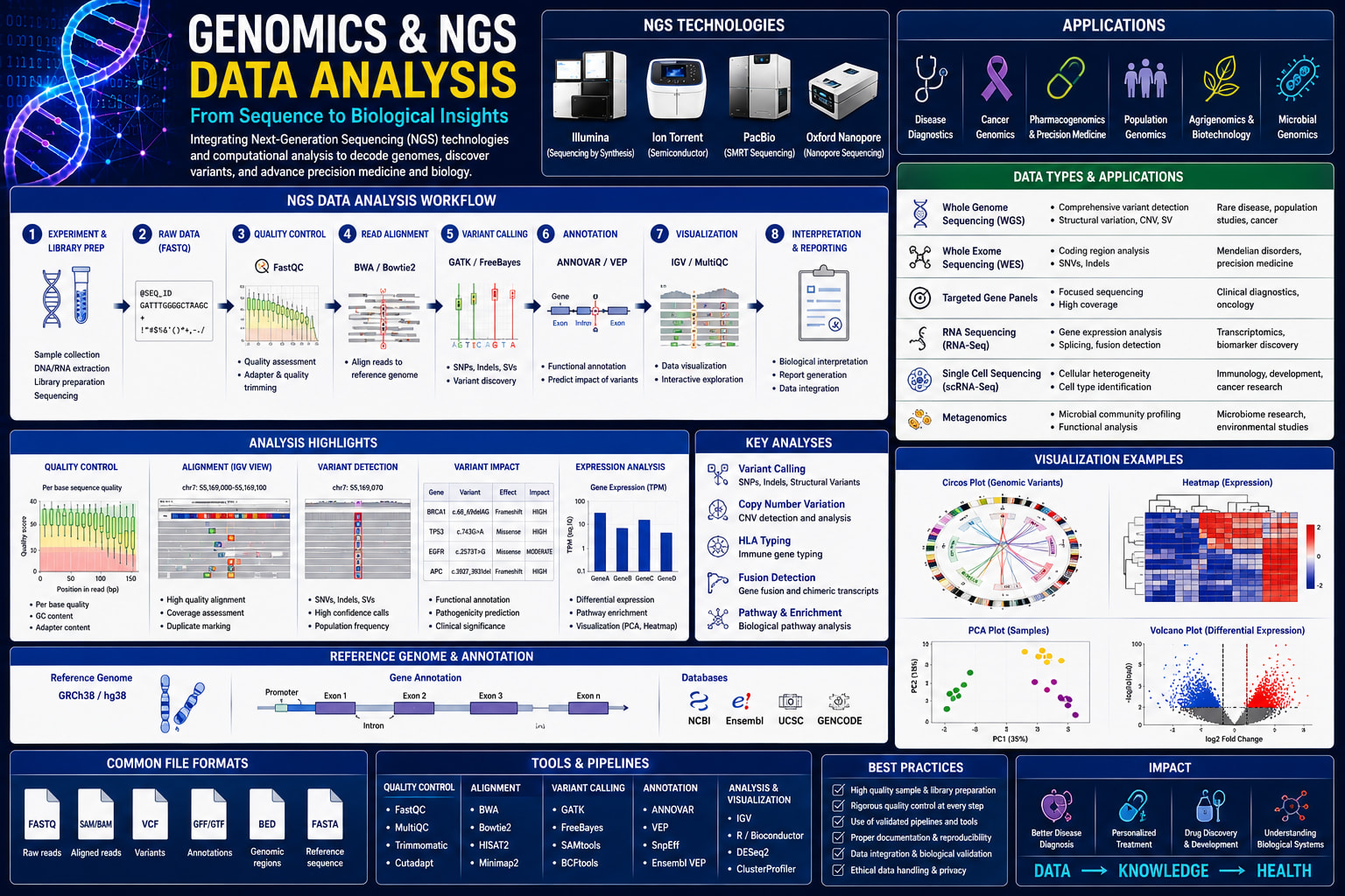 Genomics & NGS Data Analysis.png
