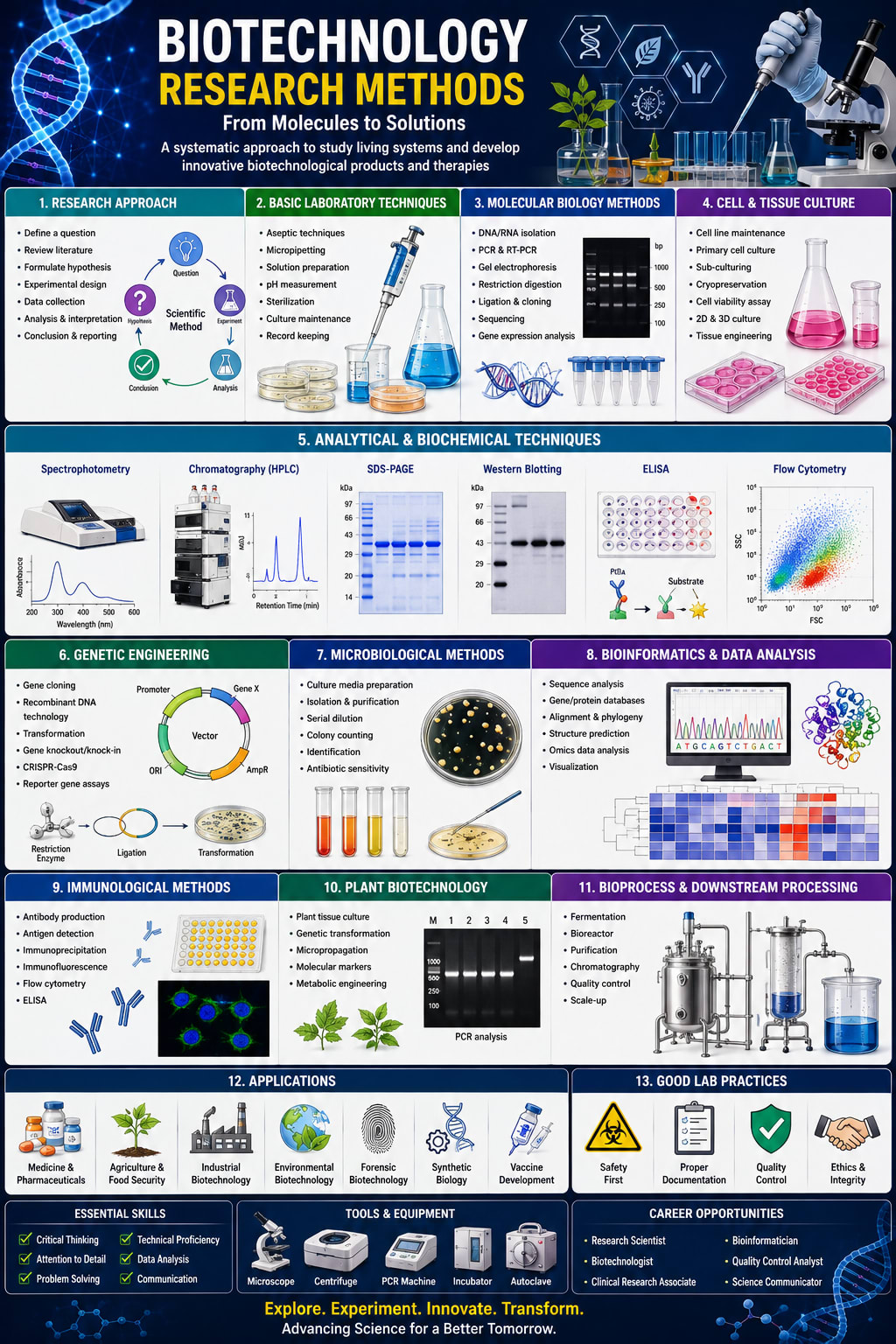 Biotechnology Research Methods.png